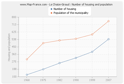La Chaize-Giraud : Number of housing and population